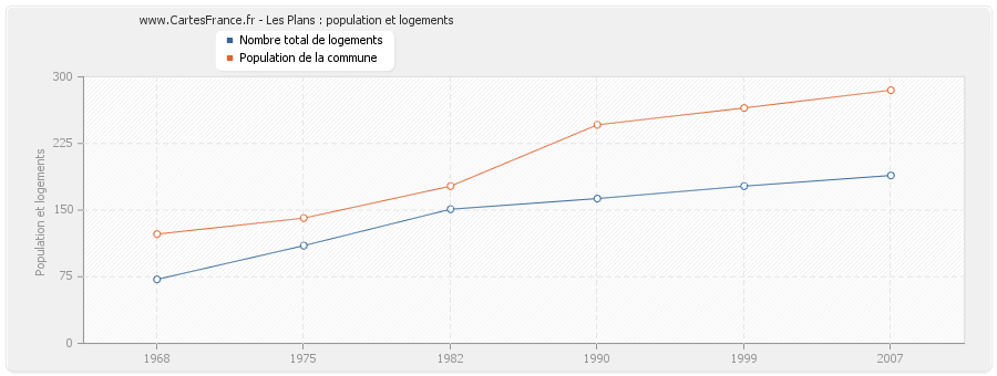 Les Plans : population et logements